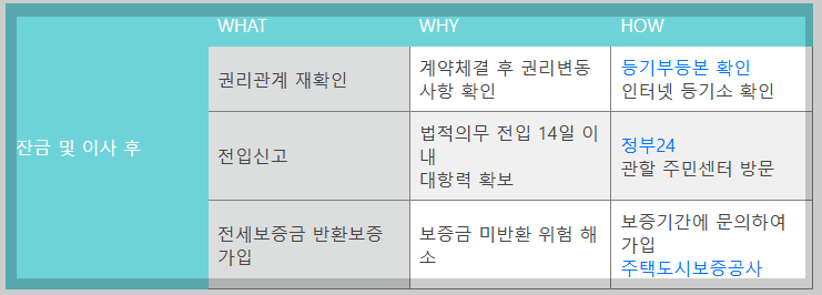 잔금후 체크사항