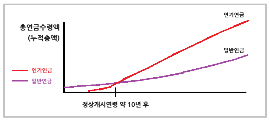국민연금 수령나이