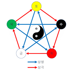 사주팔자 음양오행설