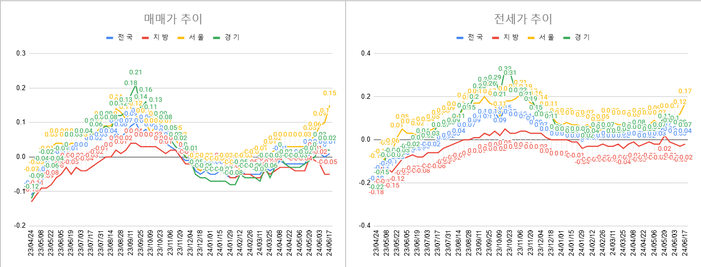 6월 3주차 매매 전세 전체 동향