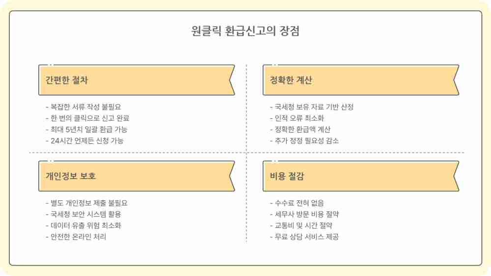 국세청 종합소득세 원클릭 환급신고