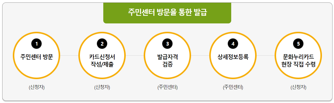 누리카드 신청