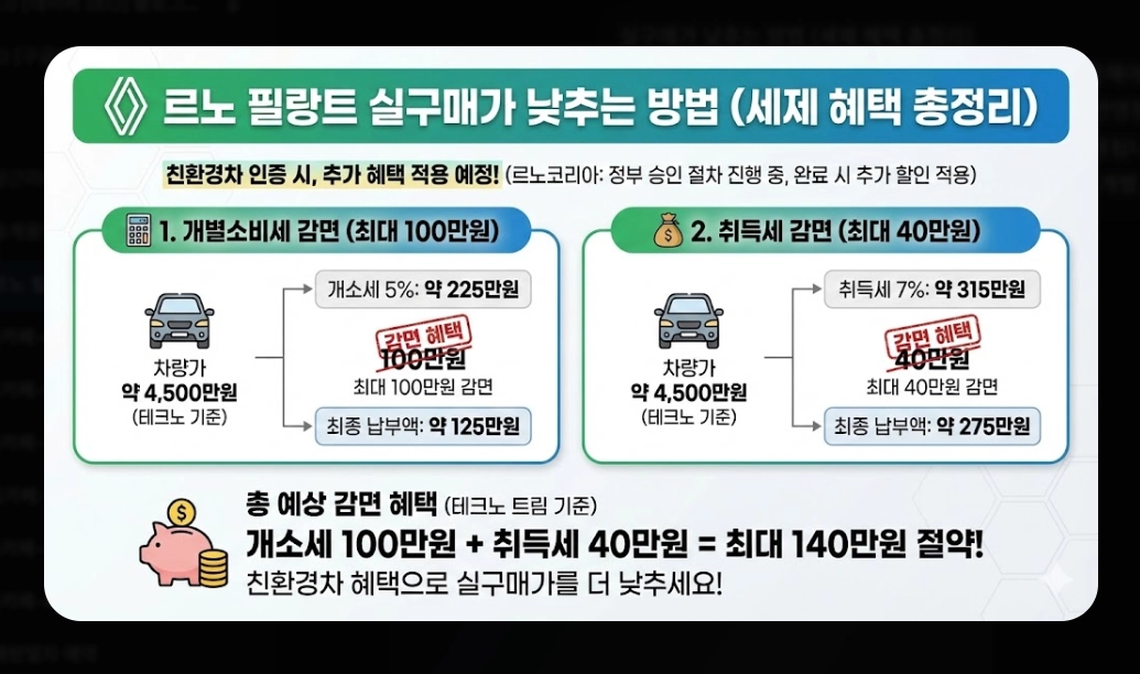 르노 필랑트 가격표 [2026년 최신] 트림별 옵션 추천 및 세제 혜택 총정리