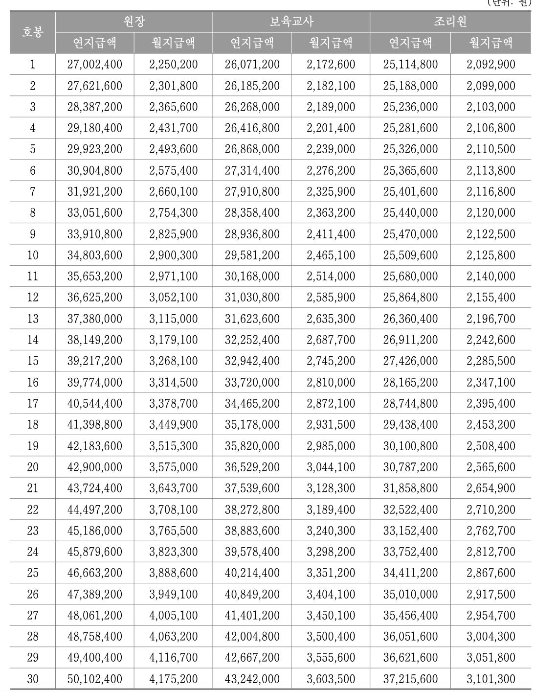 2024년 어린이집 보육교사 급여