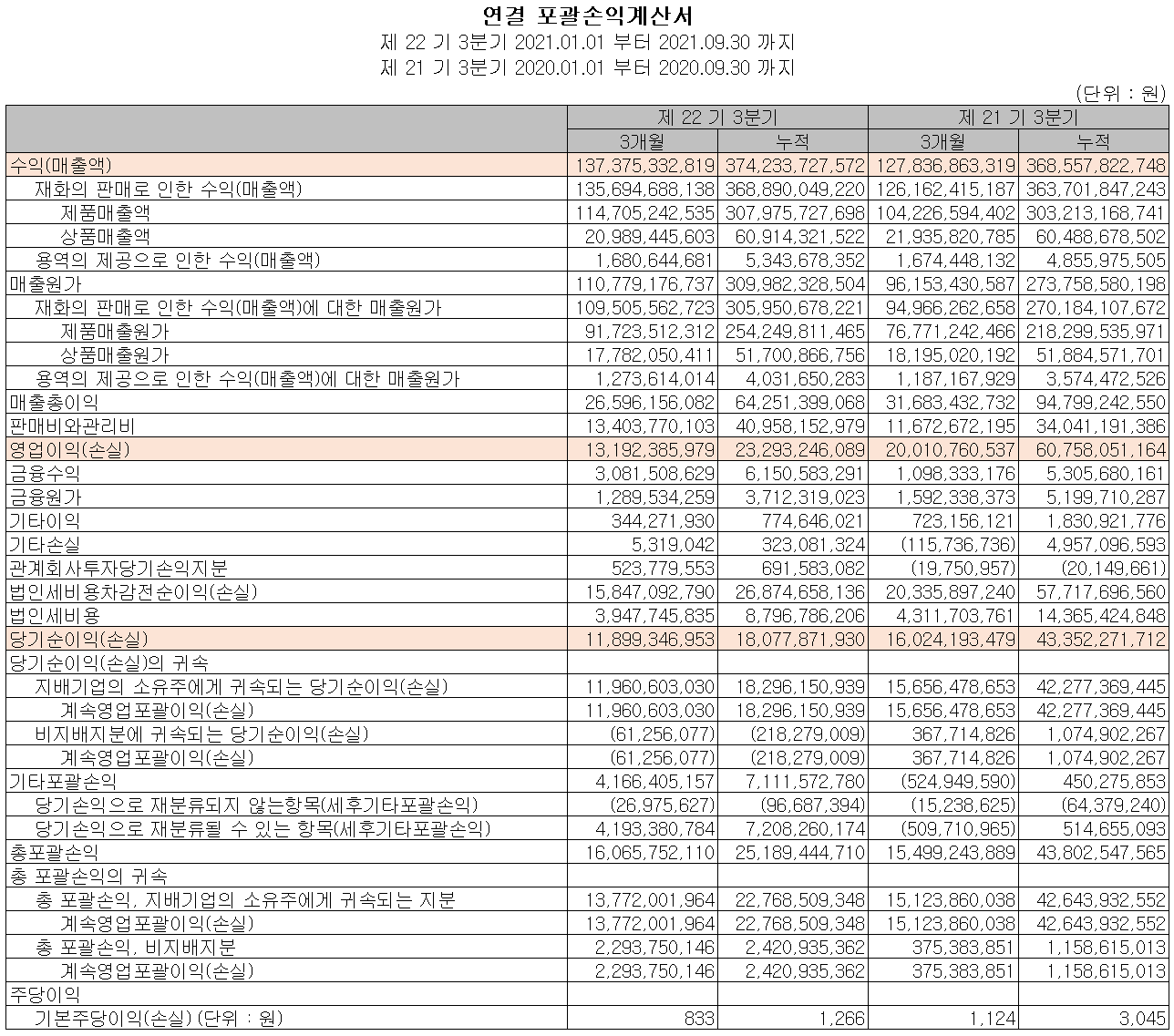 이엔에프테크놀로지 실적(2021년 3분기)