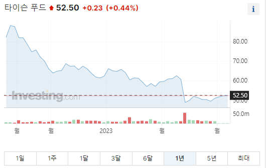 타이슨푸드 1년 주가그래프입니다.