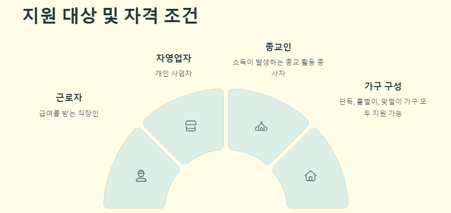 2025년 근로장려금 신청기간,지급일,신청자격,신청방법