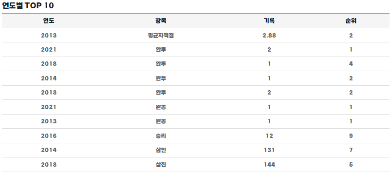 대구고 출신 야구선수 이재학 연도별 TOP 10 기록