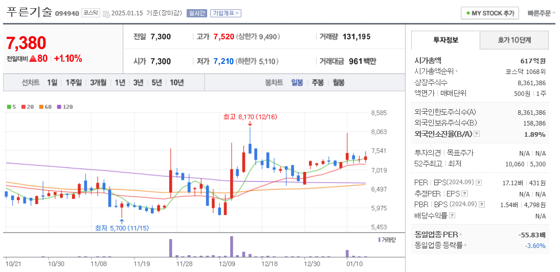 CBDC 관련주 푸른기술 주가 차트