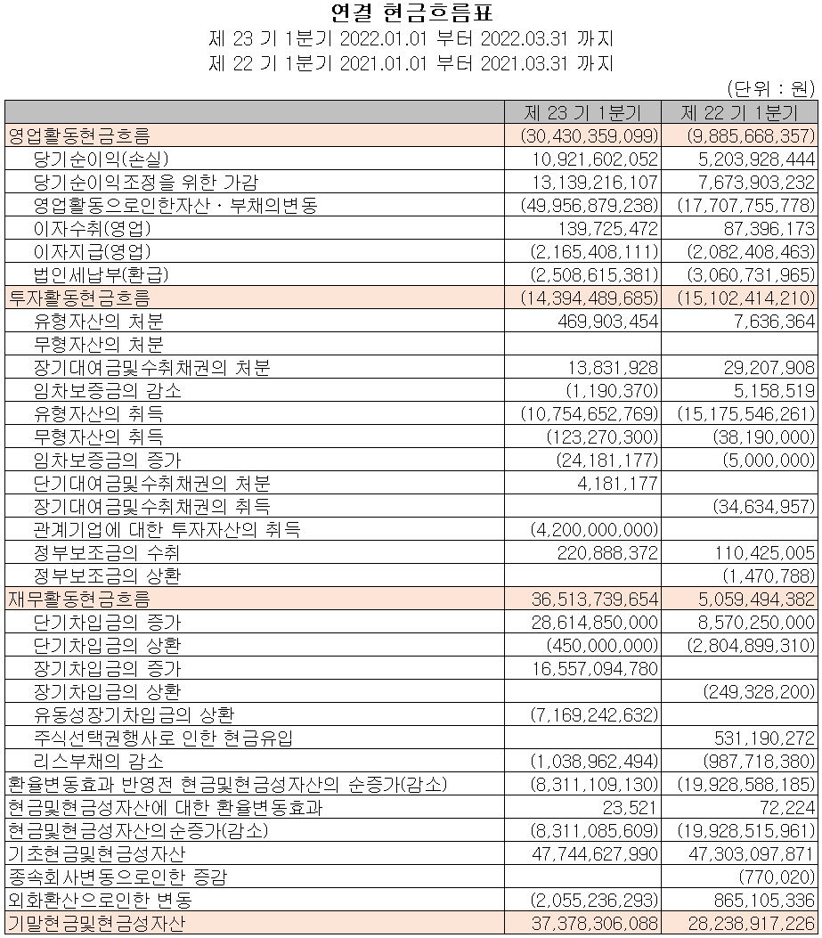 이엔에프테크놀로지 - 현금흐름표