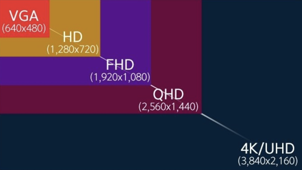 FHD&#44; QHD&#44; 4K 해상도 비교