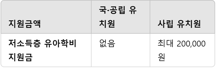 유형별 저소득층 지원금 차이