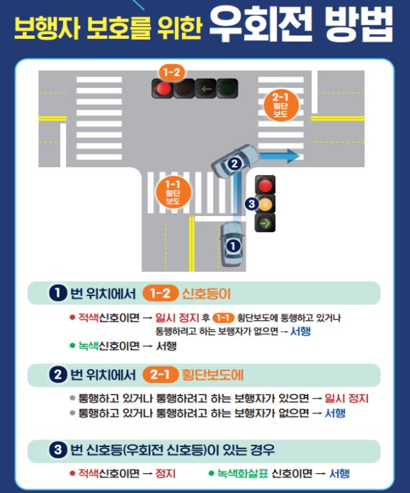 우회전 일시정지 단속 안내