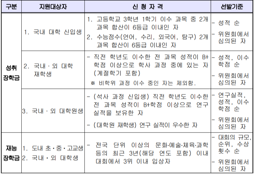 2023년 제주인재육성 장학생 모집 · 선발 공고 안내
세부지원자격