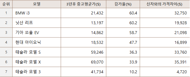 테슬라 잔존가치