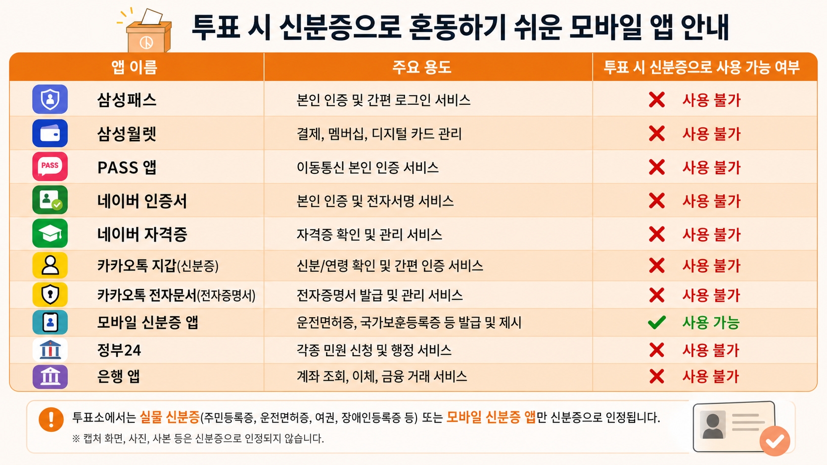 사전투표 헷갈리는 앱 변별표 삼성패스 vs 삼성월렛 네이버 인증서 자격증 카카오톡