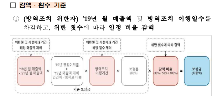 소상공인 손실보상 신청 선지급 대상 절차 주의사항