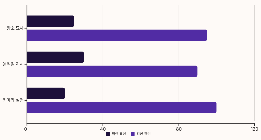 sora2 효과적인 구체적 프롬프트 구조 차트 비교