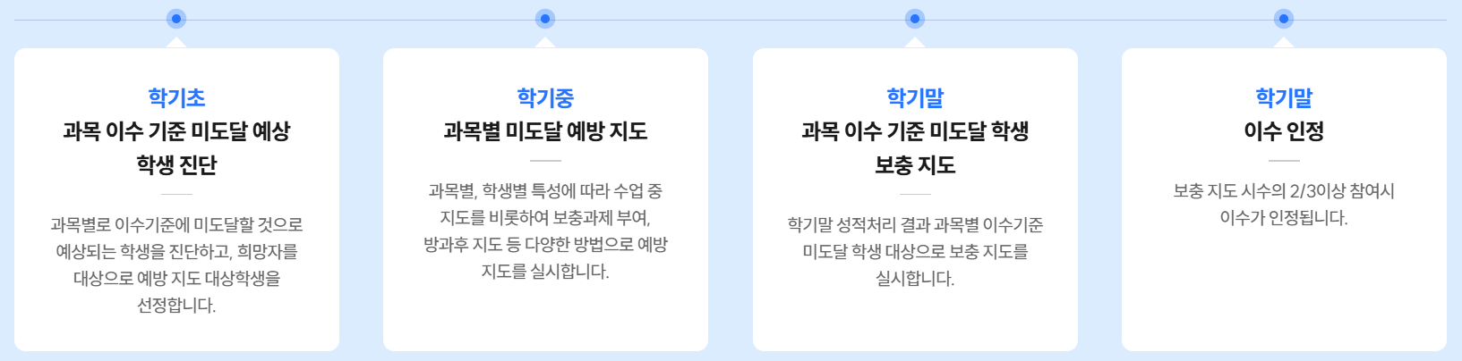 고교학점제, 기존과 달라지는 점은?