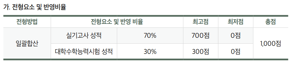 2025 숭실대 정시 예체능 반영비율