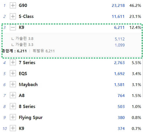 2022년 기아 k9 판매량