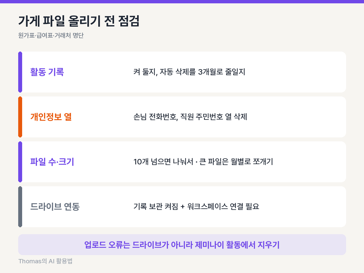가게 파일을 올리기 전에 확인할 활동 기록, 개인정보 열, 저장 한도 세 가지 점검 카드