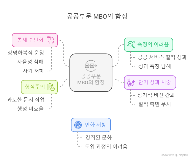 MBO-단점