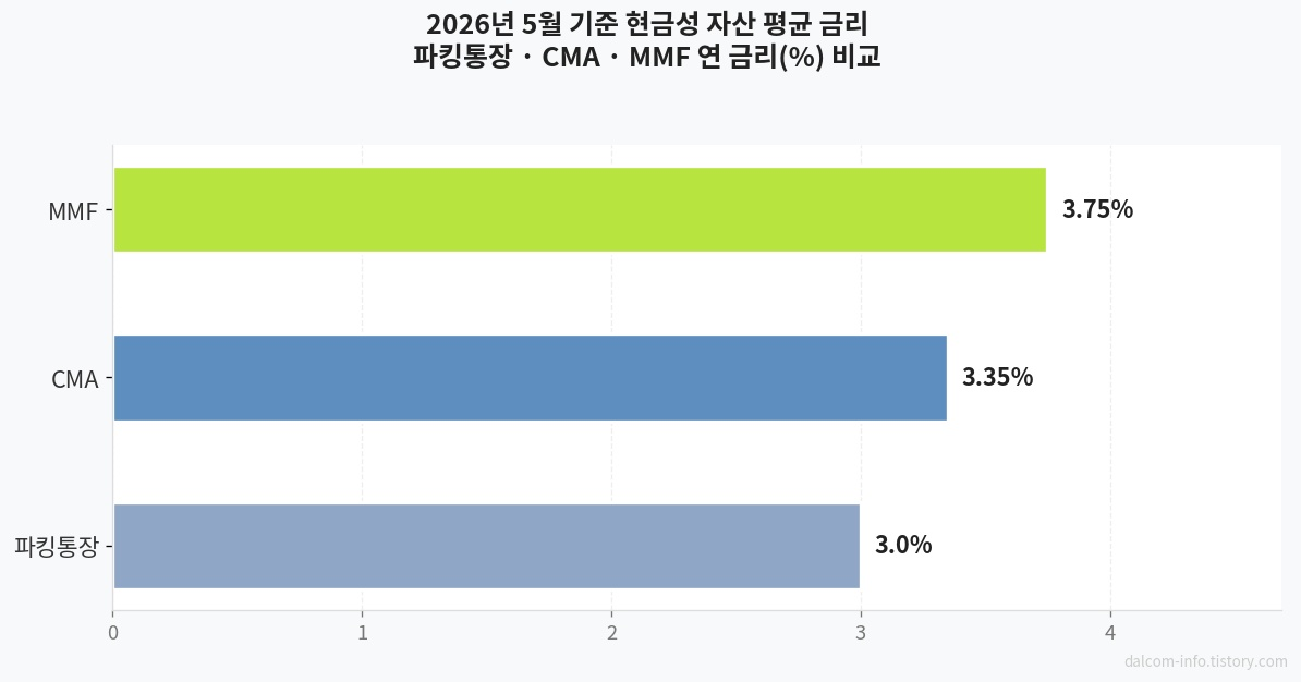 현금성 자산 금리 비교