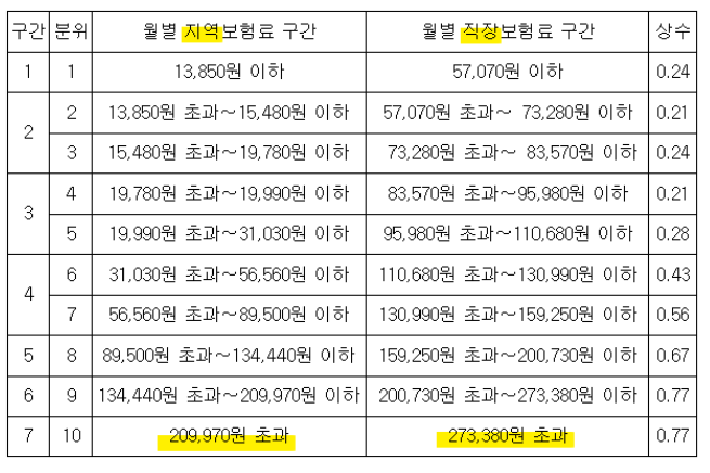 소득상위 10%