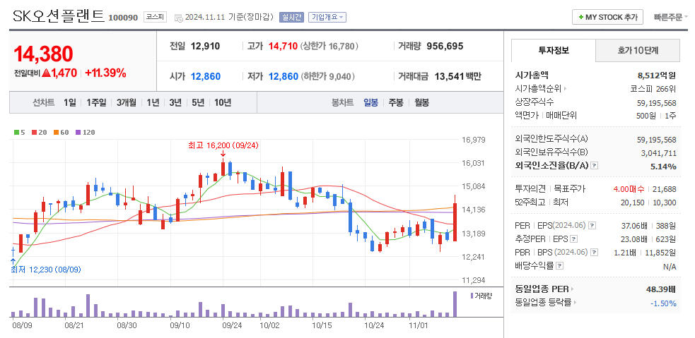SK오션플랜트 일봉차트