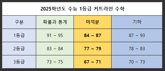 2025학년도-수능-1등급-커트라인-수학