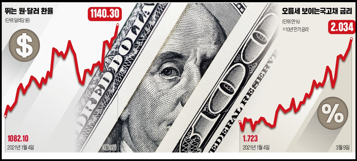 미국채10년물과-미국달러와의-관계