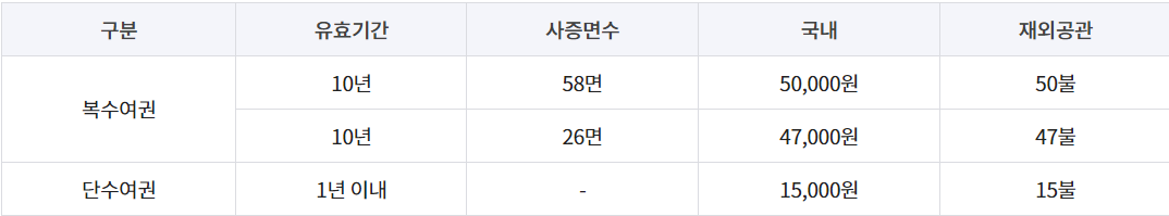 유효기간 만료에 따른 여권 재발급