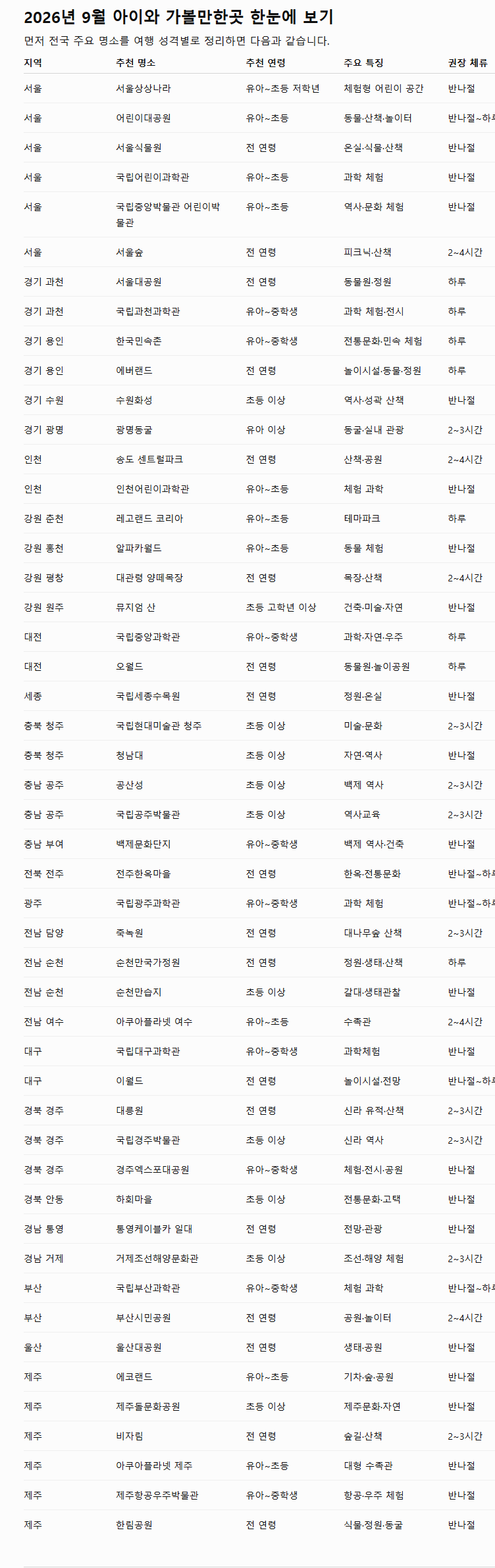 2026년 9월 아이와 가볼만한곳, 추석 연휴&middot;가을 나들이 가족 나들이 명소 완벽정리