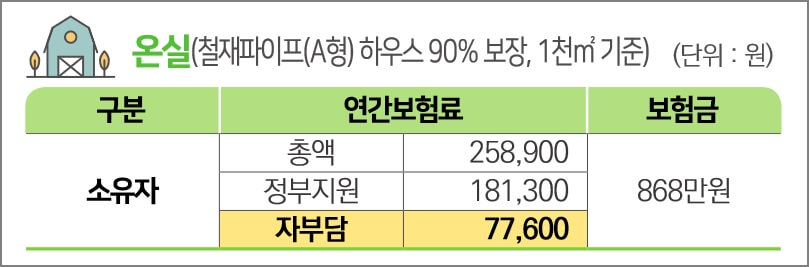 온실 풍수해 보험료