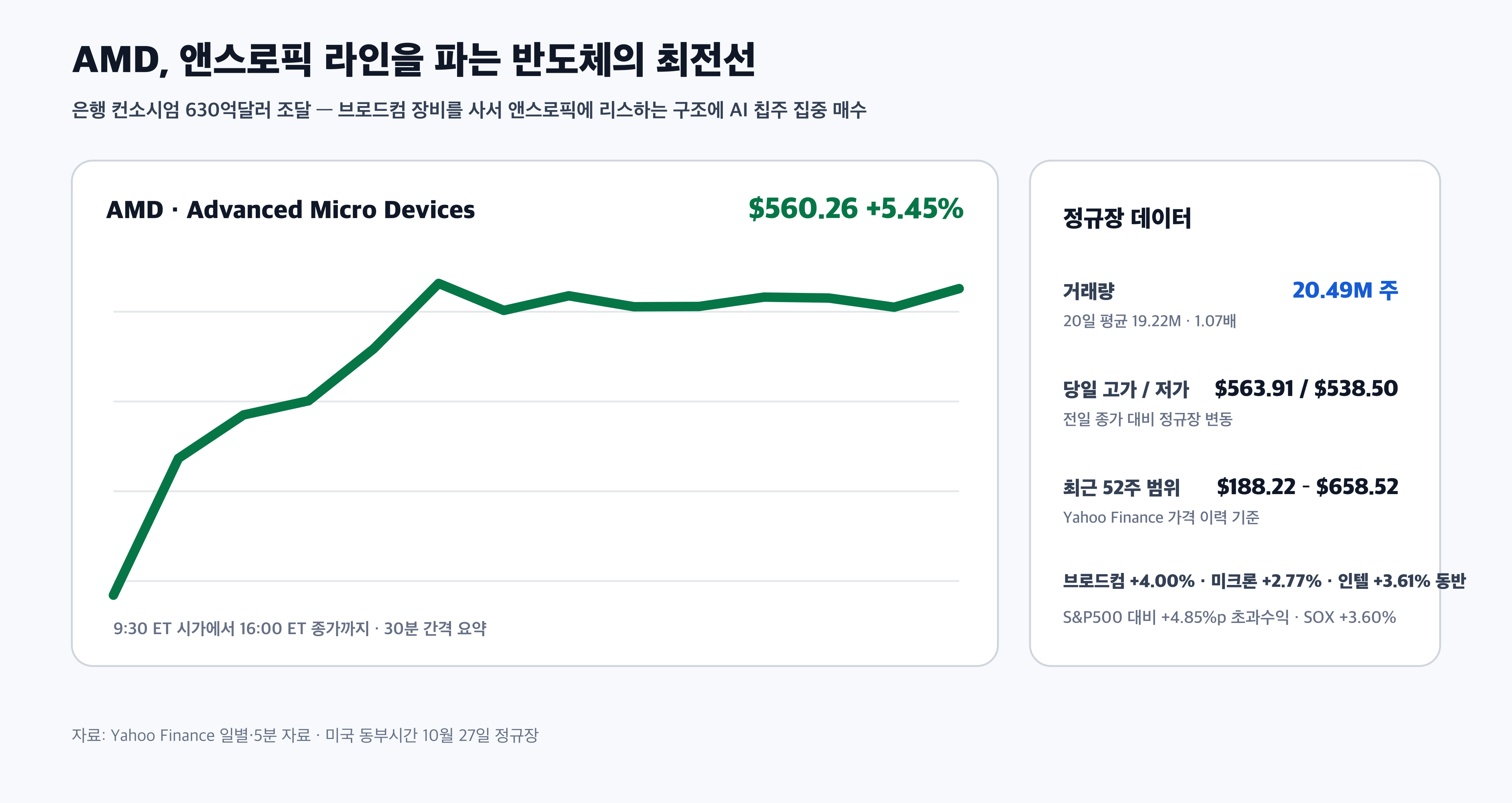 AMD 주가 10월 27일 반도체 반등 거래량 52주 범위 경제 뉴스 분석