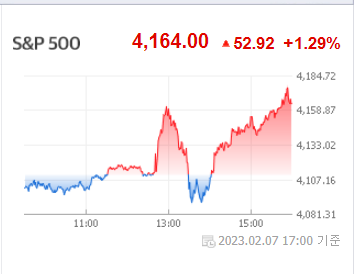 S&P500지수