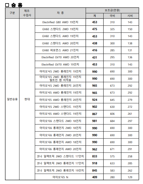 전기차 보조금 세부내역