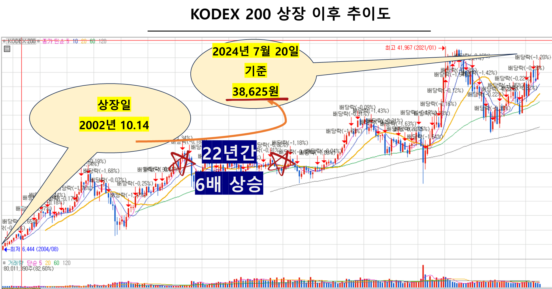 KODEX 200 상장 이후 추이도