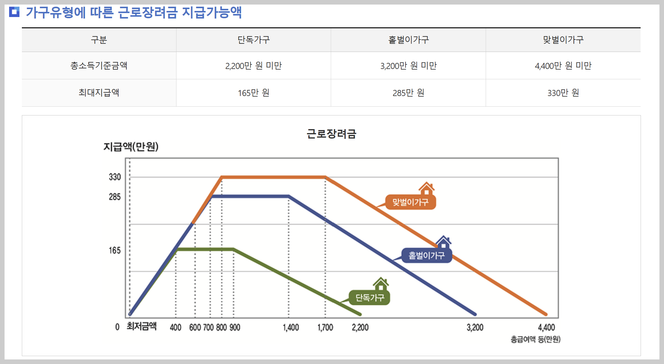 근로장려금 지급액