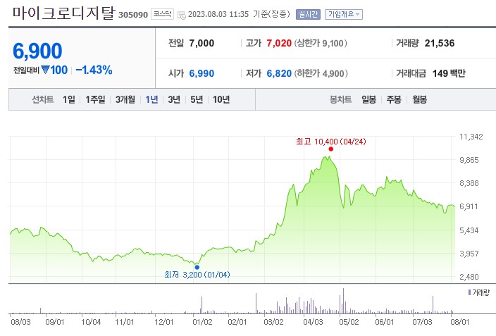코로나 재확산 관련주 마이크로디지탈 주가 전망