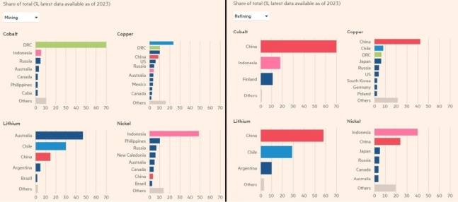 중국은 '친환경 전환' 핵심 광물들의 생산량은 적은 반면, 가공 단계에서 압도적인 점유율을 보유하고 있다. 출처=FT, Irena, USGS