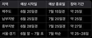 여름 장마 시작