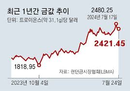 14k금 시세 트럼프 정책이 금 값에 미치는 영향