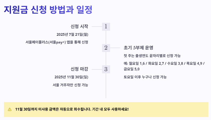 민생회복 지원금 서울사랑상품권 "땡겨요" 활용법