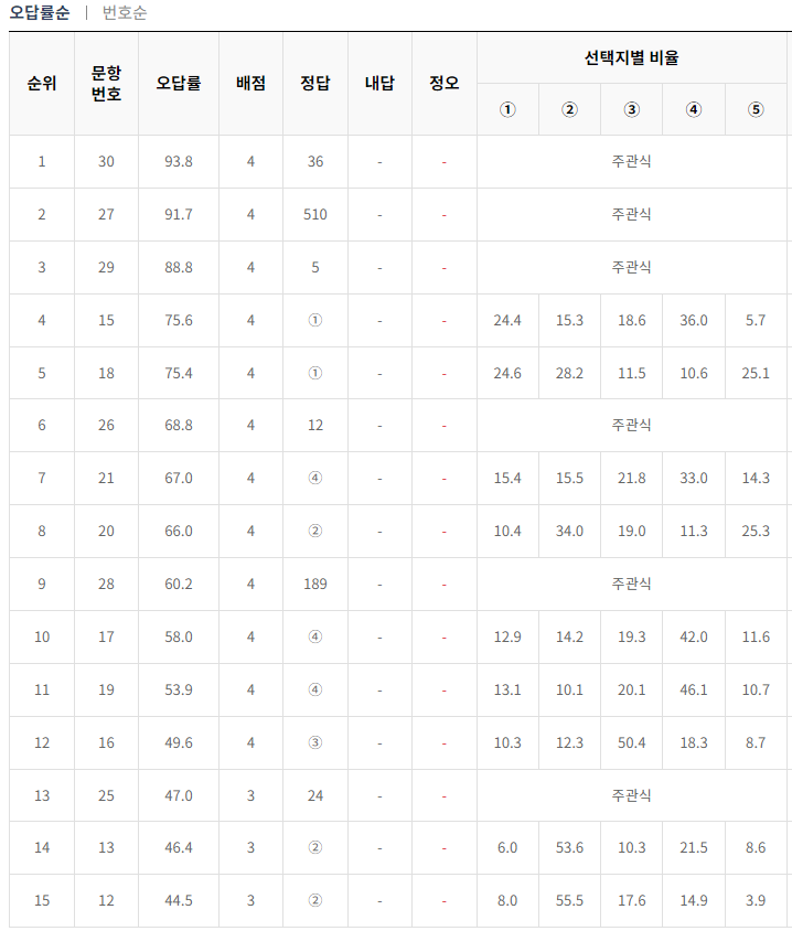 2024-3월-고2-모의고사-수학-오답률-높은-문항1