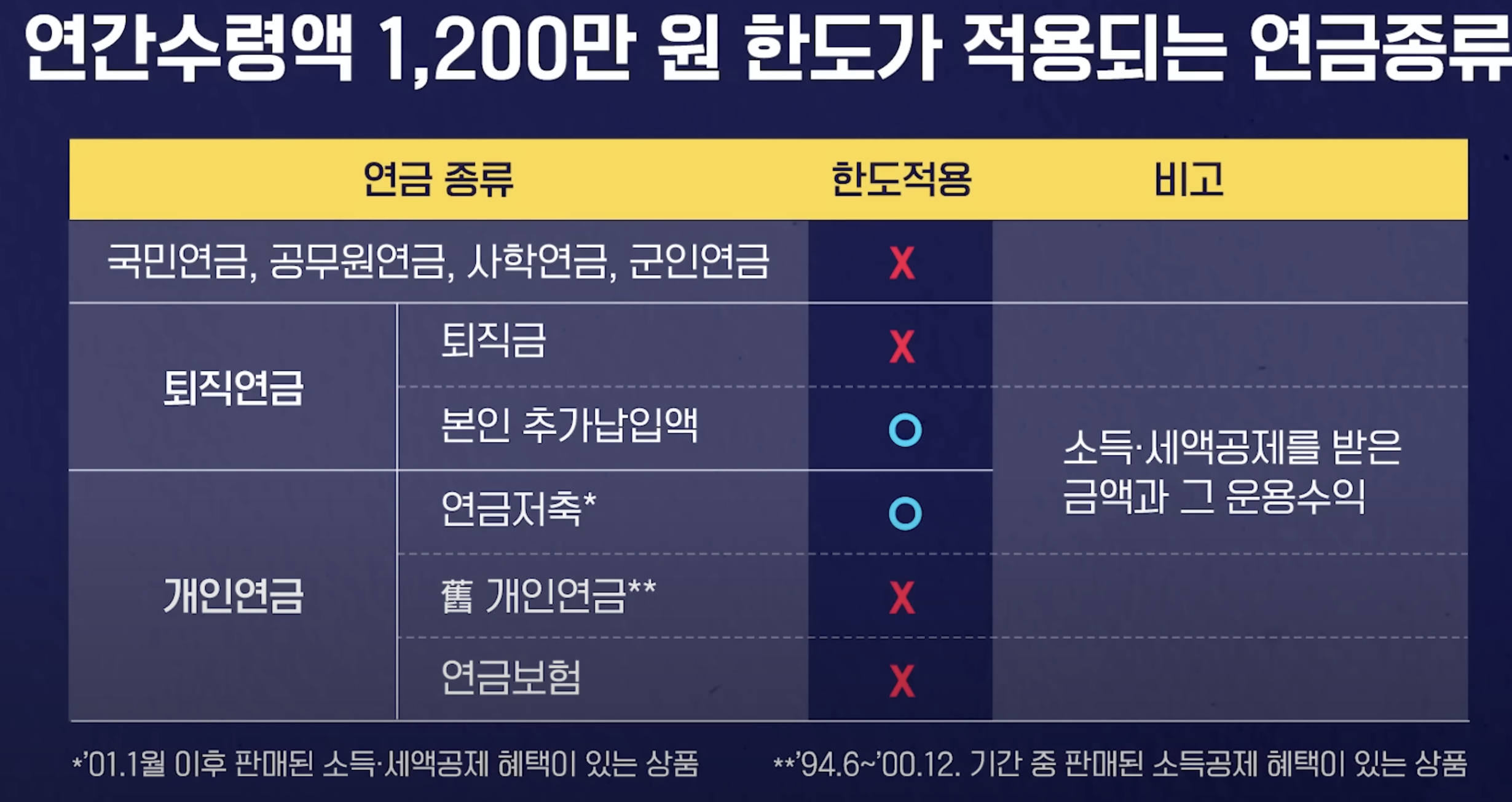 1,200만 원 종합과세, 분리과세 적용 한도에 포함되는 연금 종류