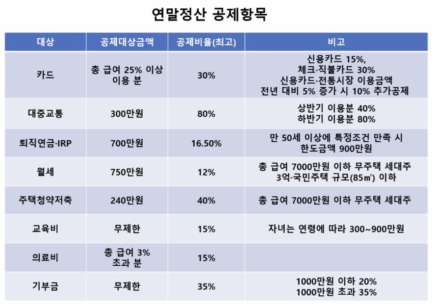 연말정산 공제항목 표 이미지
