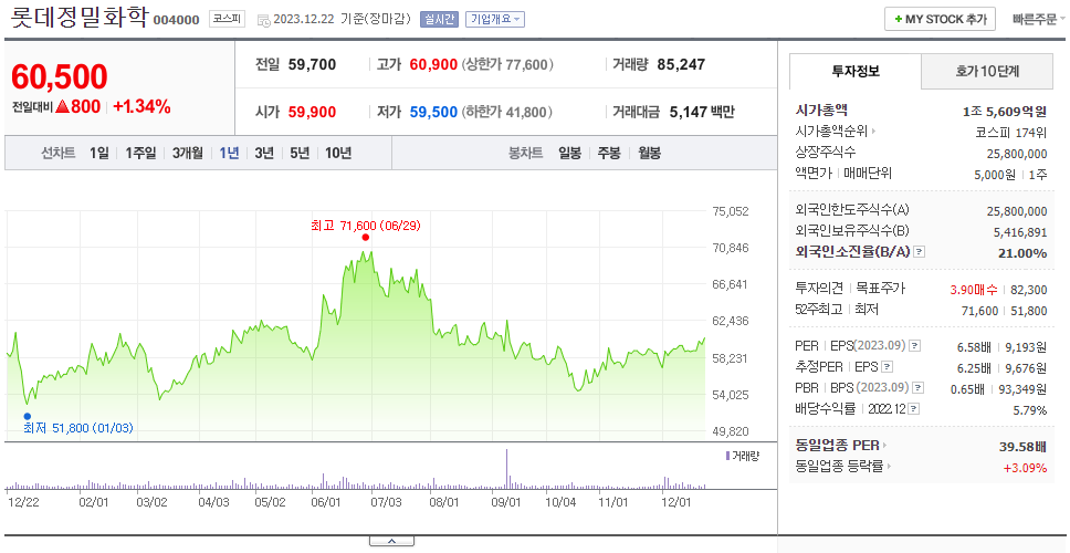 롯데정밀화학_주가