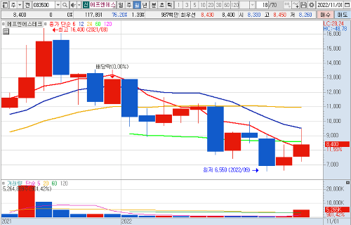 에프엔에스테크 월 차트